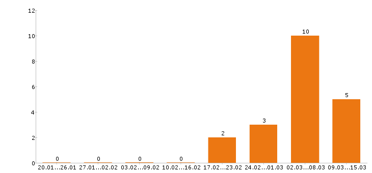 Работа токарь в Тюмени - Число вакансий в Тюмени по специальности токарь за 2 месяца