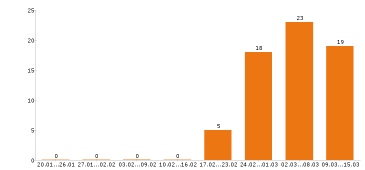 Работа торговый представитель в Тюмени - Число вакансий в Тюмени по специальности торговый представитель за 2 месяца