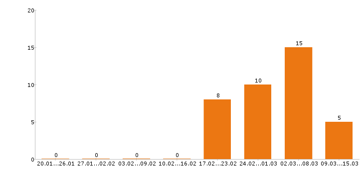 Работа тракторист в Тюмени - Число вакансий в Тюмени по специальности тракторист за 2 месяца