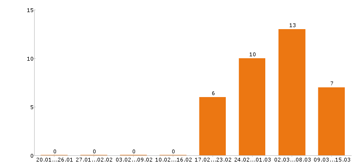 Работа уборщица в Тюмени - Число вакансий в Тюмени по специальности уборщица за 2 месяца