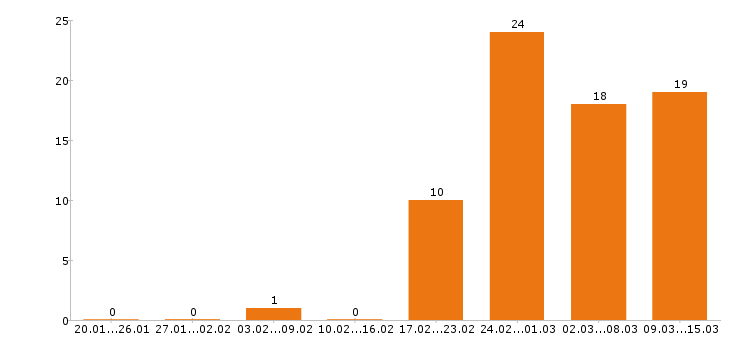 Работа управляющий в Тюмени - Число вакансий в Тюмени по специальности управляющий за 2 месяца