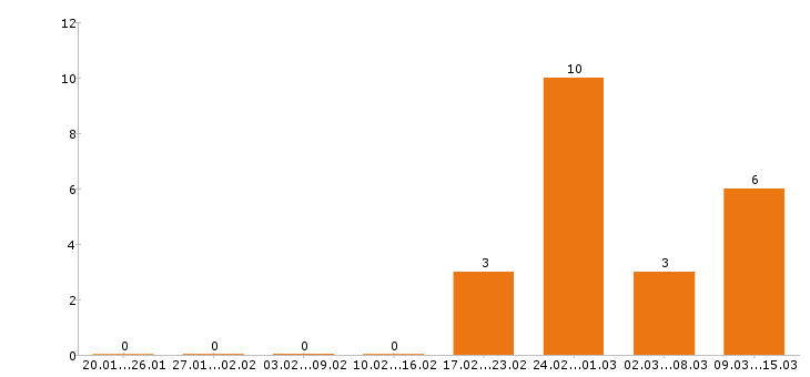 Работа фармацевт в Тюмени - Число вакансий в Тюмени по специальности фармацевт за 2 месяца