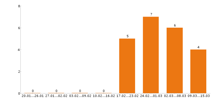 Работа фельдшер в Тюмени - Число вакансий в Тюмени по специальности фельдшер за 2 месяца