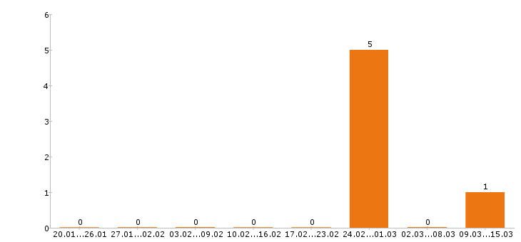 Работа финансовый директор в Тюмени - Число вакансий в Тюмени по специальности финансовый директор за 2 месяца