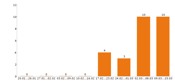 Работа фотограф в Тюмени - Число вакансий в Тюмени по специальности фотограф за 2 месяца