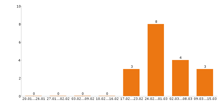 Работа экономист в Тюмени - Число вакансий в Тюмени по специальности экономист за 2 месяца