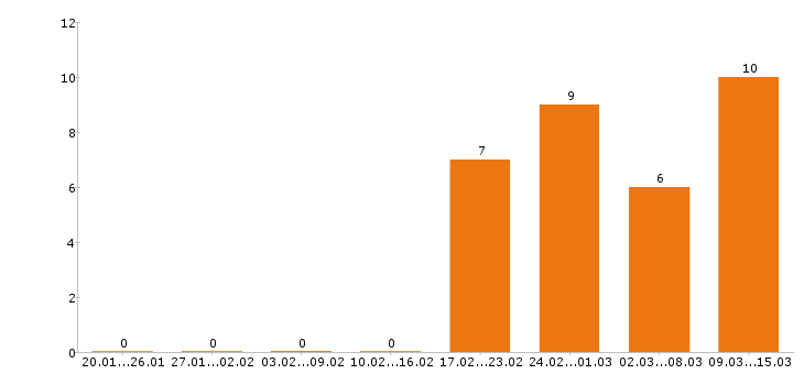 Работа электрик в Тюмени - Число вакансий в Тюмени по специальности электрик за 2 месяца