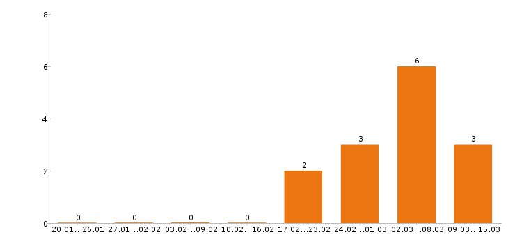 Работа электрогазосварщик в Тюмени - Число вакансий в Тюмени по специальности электрогазосварщик за 2 месяца