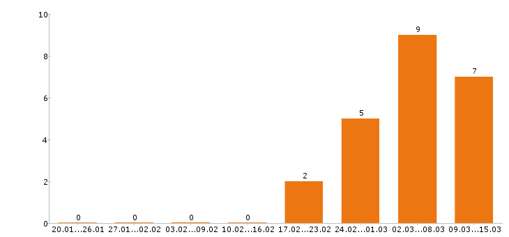 Работа электромонтажник в Тюмени - Число вакансий в Тюмени по специальности электромонтажник за 2 месяца