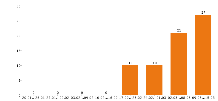 Работа юрист в Тюмени - Число вакансий в Тюмени по специальности юрист за 2 месяца