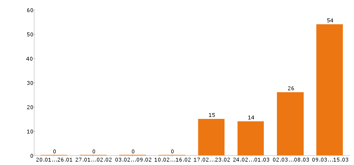 Работа администратор в Ульяновске - Число вакансий в Ульяновске по специальности администратор за 2 месяца
