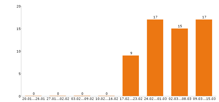 Работа бухгалтер в Ульяновске - Число вакансий в Ульяновске по специальности бухгалтер за 2 месяца
