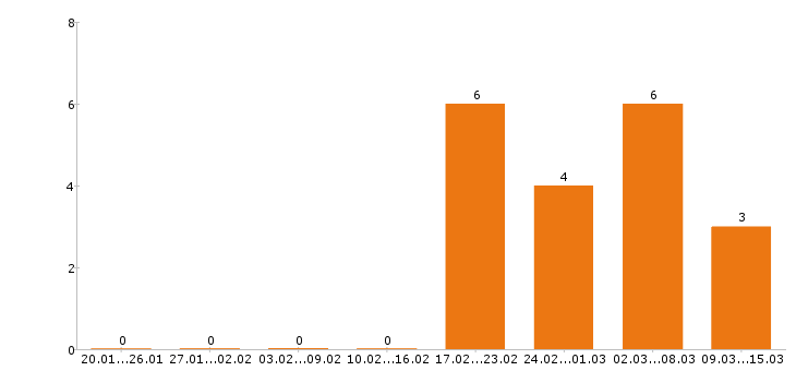 Работа водитель категории е в Ульяновске - Число вакансий в Ульяновске по специальности водитель категории е за 2 месяца