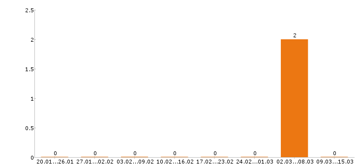 Работа геодезист в Ульяновске - Число вакансий в Ульяновске по специальности геодезист за 2 месяца