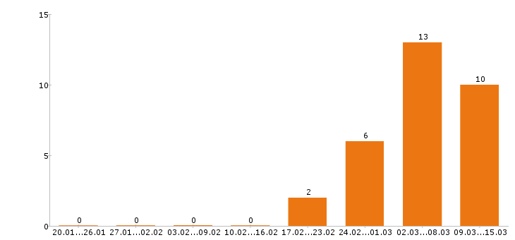 Работа грузчик в Ульяновске - Число вакансий в Ульяновске по специальности грузчик за 2 месяца