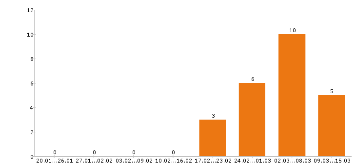 Работа дизайнер в Ульяновске - Число вакансий в Ульяновске по специальности дизайнер за 2 месяца
