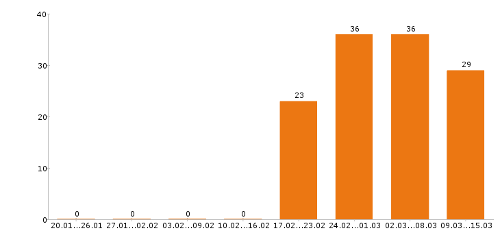 Работа инженер в Ульяновске - Число вакансий в Ульяновске по специальности инженер за 2 месяца