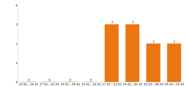 Работа инженер пто в Ульяновске - Число вакансий в Ульяновске по специальности инженер пто за 2 месяца