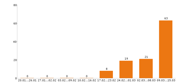 Работа кассир в Ульяновске - Число вакансий в Ульяновске по специальности кассир за 2 месяца