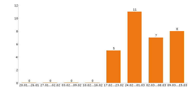 Работа медсестра в Ульяновске - Число вакансий в Ульяновске по специальности медсестра за 2 месяца