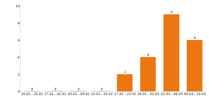 Работа мерчендайзер в Ульяновске - Число вакансий в Ульяновске по специальности мерчендайзер за 2 месяца