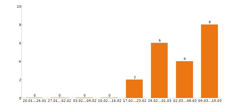 Работа механик в Ульяновске - Число вакансий в Ульяновске по специальности механик за 2 месяца