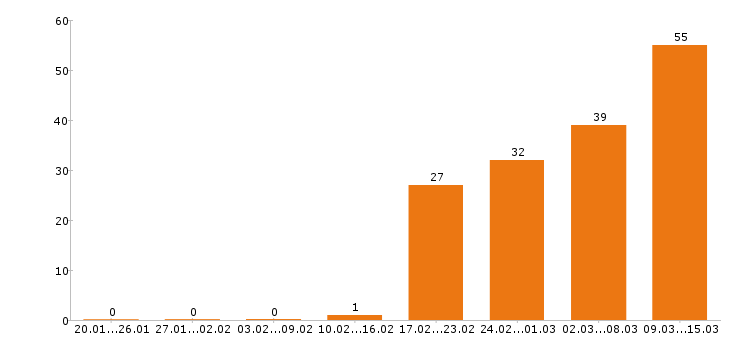 Работа оператор в Ульяновске - Число вакансий в Ульяновске по специальности оператор за 2 месяца