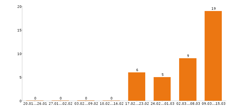 Работа оператор пк в Ульяновске - Число вакансий в Ульяновске по специальности оператор пк за 2 месяца