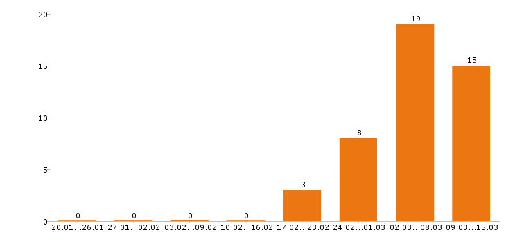Работа повар в Ульяновске - Число вакансий в Ульяновске по специальности повар за 2 месяца
