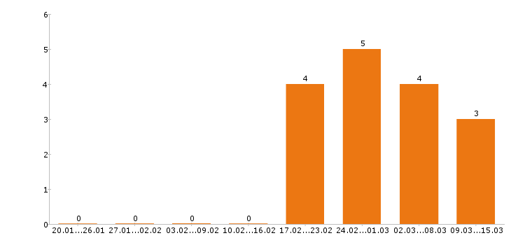 Работа программист 1с в Ульяновске - Число вакансий в Ульяновске по специальности программист 1с за 2 месяца