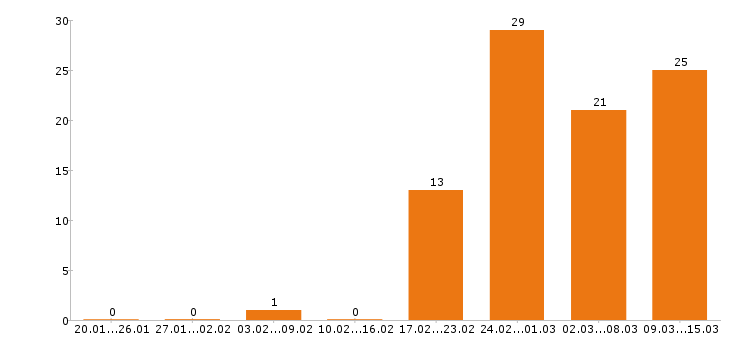 Работа программист в Ульяновске - Число вакансий в Ульяновске по специальности программист за 2 месяца