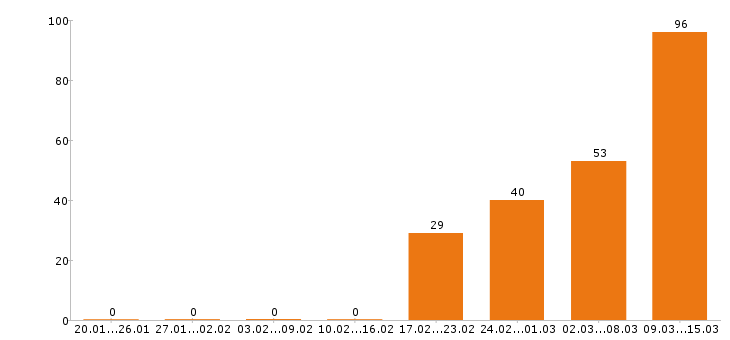 Работа продавец в Ульяновске - Число вакансий в Ульяновске по специальности продавец за 2 месяца