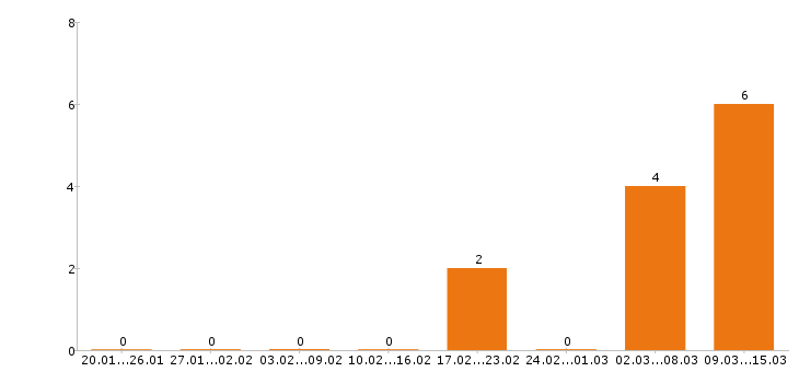 Работа психолог в Ульяновске - Число вакансий в Ульяновске по специальности психолог за 2 месяца