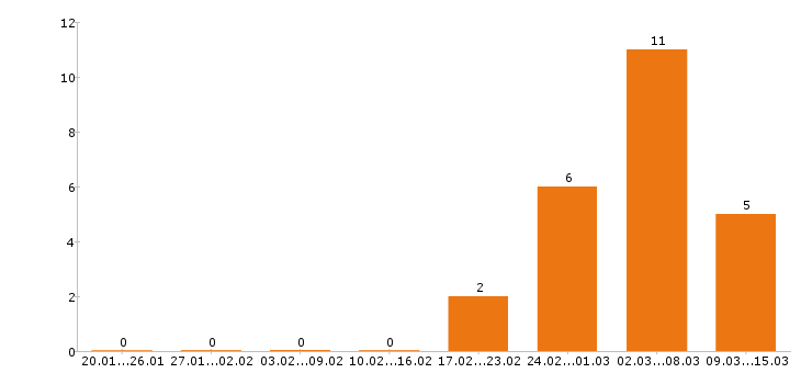 Работа региональный менеджер в Ульяновске - Число вакансий в Ульяновске по специальности региональный менеджер за 2 месяца