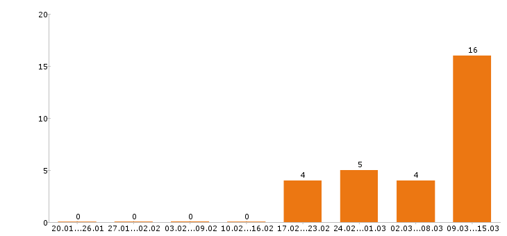 Работа сварщик в Ульяновске - Число вакансий в Ульяновске по специальности сварщик за 2 месяца
