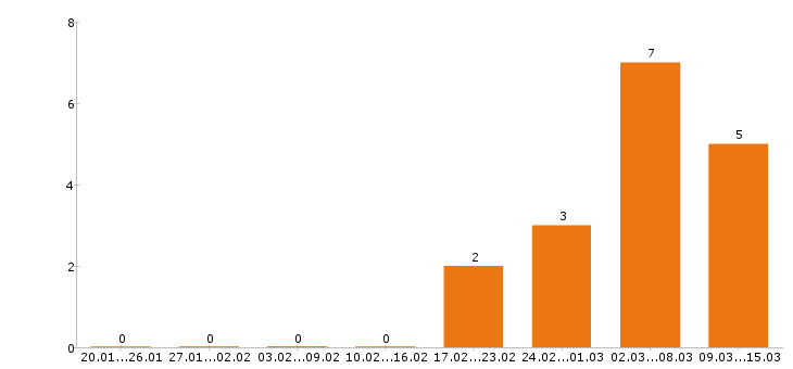 Работа упаковщица в Ульяновске - Число вакансий в Ульяновске по специальности упаковщица за 2 месяца