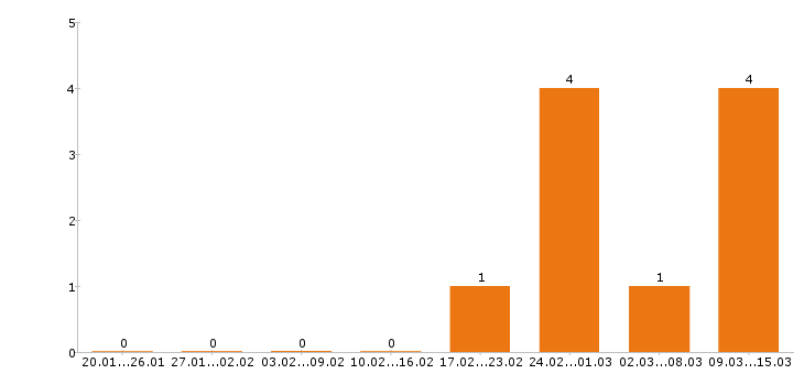 Работа швея в Ульяновске - Число вакансий в Ульяновске по специальности швея за 2 месяца