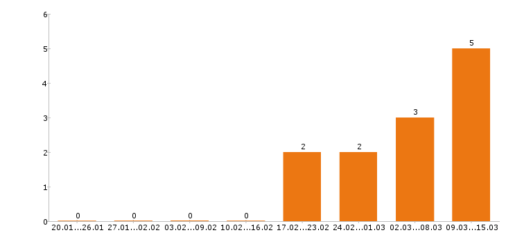 Работа экономист в Ульяновске - Число вакансий в Ульяновске по специальности экономист за 2 месяца