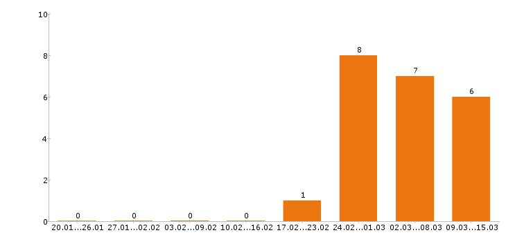 Работа электрик в Ульяновске - Число вакансий в Ульяновске по специальности электрик за 2 месяца