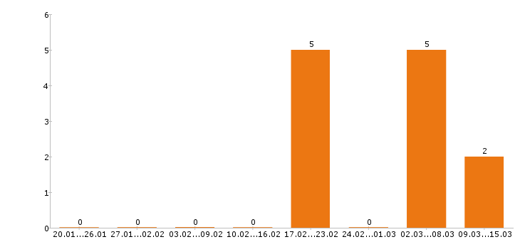 Работа электромонтажник в Ульяновске - Число вакансий в Ульяновске по специальности электромонтажник за 2 месяца