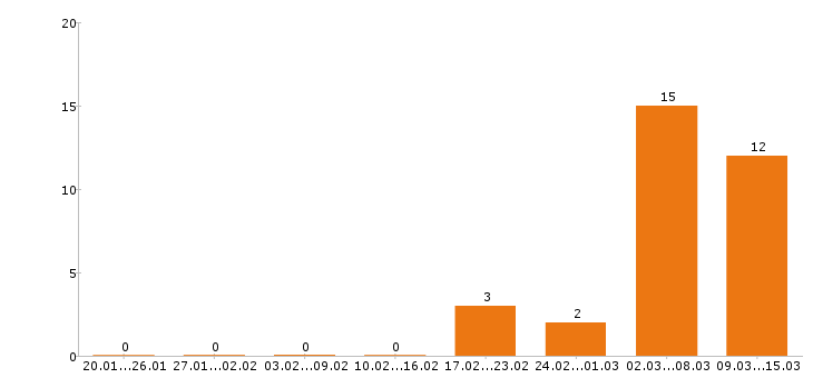 Работа юрист в Ульяновске - Число вакансий в Ульяновске по специальности юрист за 2 месяца