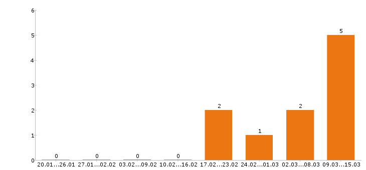 Работа 1c программист в Уфе - Число вакансий в Уфе по специальности 1c программист за 2 месяца