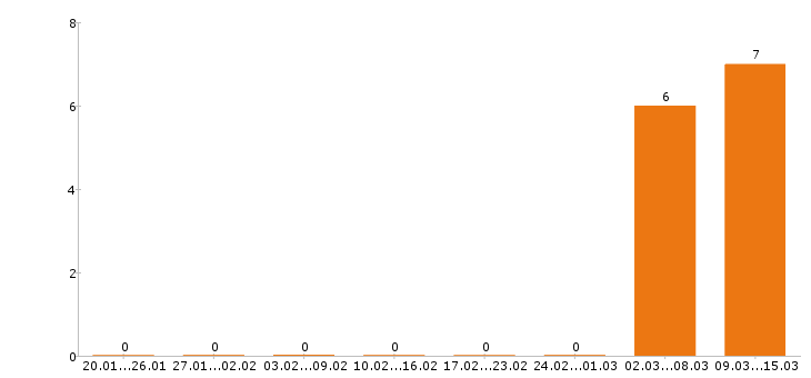 Работа php программист в Уфе - Число вакансий в Уфе по специальности php программист за 2 месяца