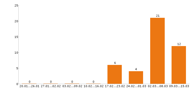 Работа автослесарь в Уфе - Число вакансий в Уфе по специальности автослесарь за 2 месяца