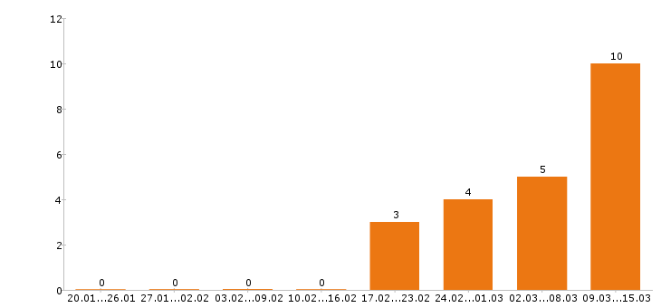 Работа автоэлектрик в Уфе - Число вакансий в Уфе по специальности автоэлектрик за 2 месяца