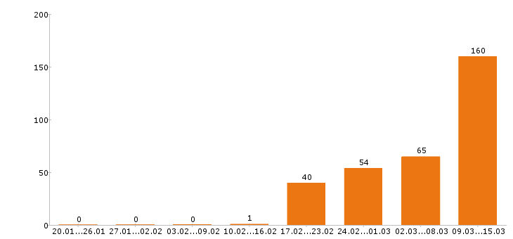 Работа администратор в Уфе - Число вакансий в Уфе по специальности администратор за 2 месяца