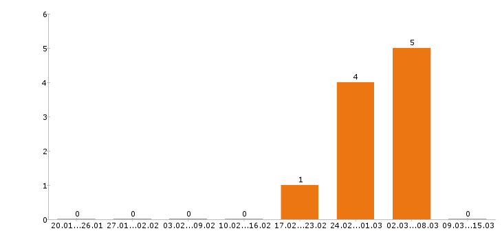 Работа администратор сайта в Уфе - Число вакансий в Уфе по специальности администратор сайта за 2 месяца
