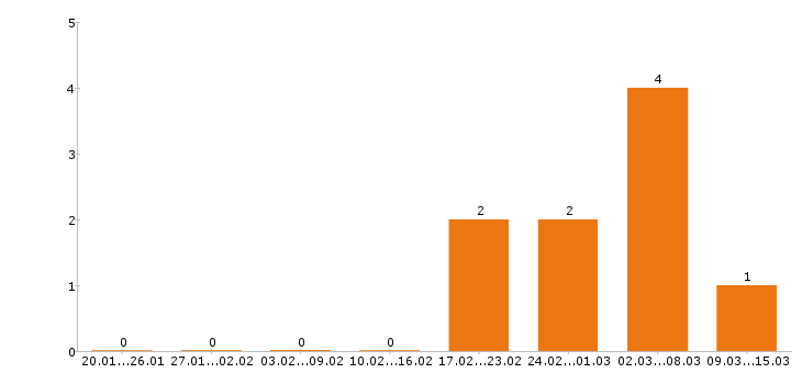 Работа администратор салона красоты в Уфе - Число вакансий в Уфе по специальности администратор салона красоты за 2 месяца
