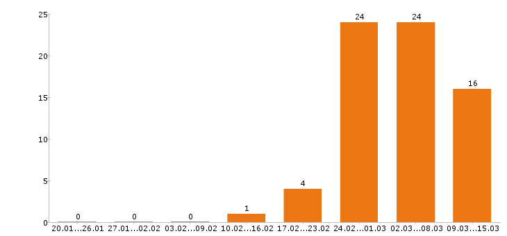 Работа аналитик в Уфе - Число вакансий в Уфе по специальности аналитик за 2 месяца
