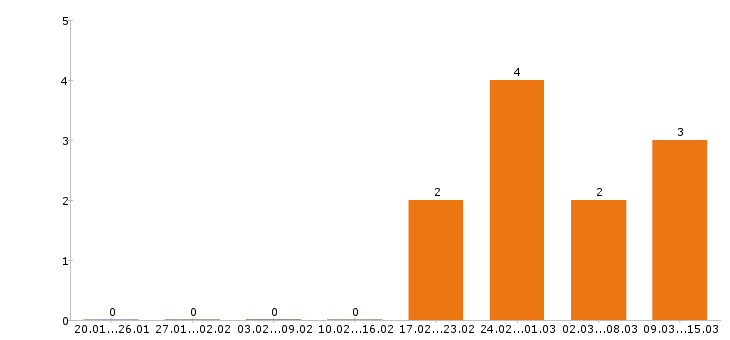 Работа архитектор в Уфе - Число вакансий в Уфе по специальности архитектор за 2 месяца